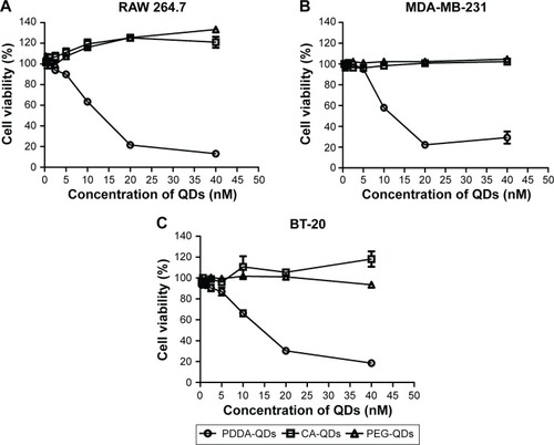 Figure 4 The in vitro cytotoxicities of different charged QDs against three cell lines.Notes: RAW 264.7 macrophages (A), MDA-MB-231 breast cancer cells (B), and BT-20 breast cancer cells (C) were treated with different concentrations of QDs, respectively. After 24-hour incubation, the cell viability was measured by MTS assay.Abbreviations: CA, carboxylic acid; PDDA, polydiallydimethylammounium chloride; PEG, polyethylene glycol; QDs, quantum dots.