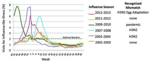 Figure 2. Percentage of patient visits for influenza-like illness in the US for selected seasons and years of mismatch. Chart on patient visits are from the US. Outpatient Influenza-like Illness Surveillance Network, Centers for Disease Control and Prevention (http://www.cdc.gov/flu/weekly/). Mismatch data are from the World Health Organization vaccine formulation recommendation from the relevant years.Citation8,Citation35–Citation37