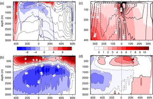Fig. 4 (a) The mean Atlantic meridional overturning circulation (AMOC) in the control run (contours, CI=4 Sv) and in the WH run (shaded, CI= 2 Sv). (b) The latitude-depth section of zonal averaged Atlantic temperature change in the WH run (CI = 0.5°C). (c) The mean subtropical cell (STC) in the Indo-Pacific in the control run (contours, CI = 5 Sv) and the STC change in the WH run (shaded, CI = 1 Sv). (d) Same as (b) but for the Indo-Pacific.