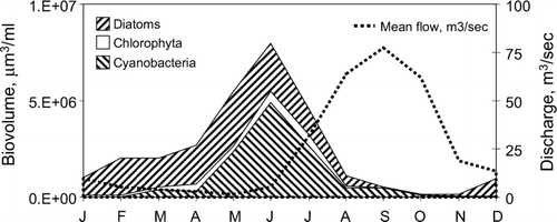 Figure 4 Seasonal variation in biovolume in lakes of the Upper St. Johns River. Data represent average of all six lakes. Discharge data represent mean monthly values from USGS gauging station at US Highway 192, for period of record January 2001 through December 2004.