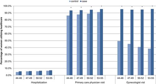 Figure 3 One-year post-index prevalence of healthcare utilization for symptomatic women (cases) versus women in the reference group (controls), N=34,092. *Significant difference between menopause and control cohorts.