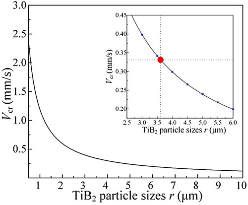 Figure 14. Plots of critical movement rate (Vcr) versus radius of TiB2 particles (r).