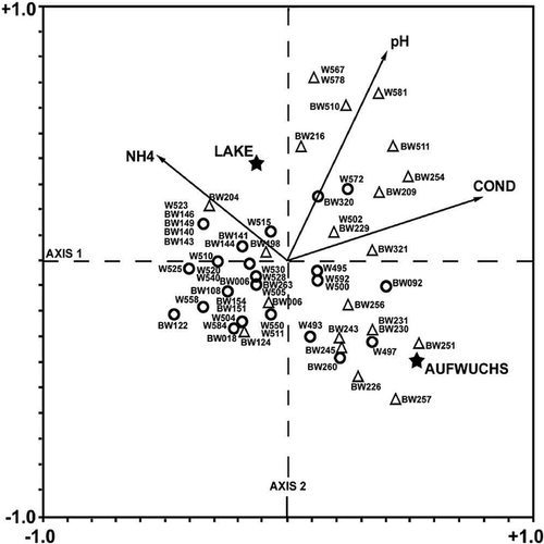 FIGURE 5. Redundancy Analysis (RDA) ordination diagram showing the relationship between sites and environmental variables. Only RDA axes 1 and 2 are shown. Arrows indicate environmental variables as detected by forward selection. Continuous variables are represented by arrows, categorical variables are indicated with a star. Samples labelled with and open circle belong to the Trinema assemblage; samples with an open triangle belong to the Difflugiella crenulata assemblage