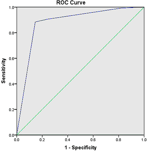 Figure 5 The ROC curve of CPR of adult patients with PTN at 1 year after MVD.