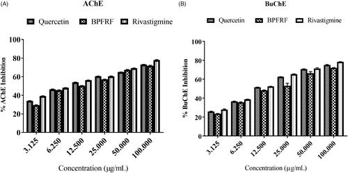 Figure 6. Cholinesterase inhibitory activity of BPFRF AChE (A). BuChE (B).