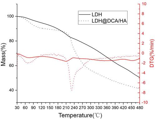 Figure 2 Thermogravimetric analysis of LDH and LDH-DCA-HA.