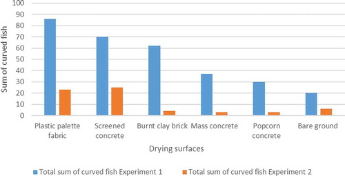 Figure 6. Number of curved fish on different drying surfaces.