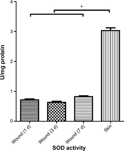 Figure 2 Activity of superoxide dismutase (SOD) in skin wounds.Note: n=6, *P<0.0001.Abbreviations: SOD, superoxide dismutase; d, day.