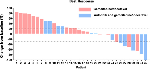 Figure 2 Best percentage change in target lesion size of patients. (The dashed lines represent the criteria for progressive disease (20% increase in target lesion size) and partial response (30% decrease in target lesion size) according to RECIST v1.1).