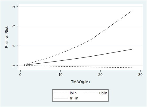 Figure 4. Dose-response meta-analysis of the association between TMAO and all-cause mortality in non-dialysis patients.