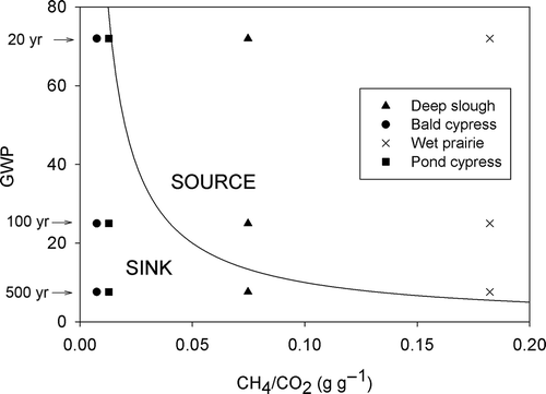 Figure 6. Wetland plant communities in southwest Florida as sinks or sources of greenhouse gases (i.e. CH4 and CO2) evaluated for three different time horizons. The curved line represents the greenhouse gas compensation boundary and is an empirical best fit of three global warming potentials contemplated in Forster et al. (Citation2007). Values below or left of the compensation boundary indicate a net sink of GHG, whereas values above and right of the boundary net source of GHG.