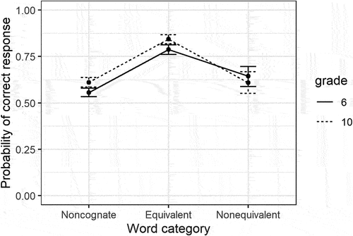 Figure 3. Estimated probability of correct responses, by Grade and Cognate Type (the error bars represent SE 95% CI).