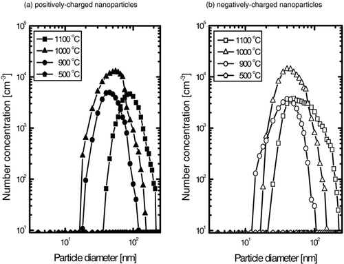 FIG. 6 The size distribution of (a) positively and (b) negatively charged GaN nanoparticles with various reactor temperatures at a NH3 flow rate of 400 sccm.