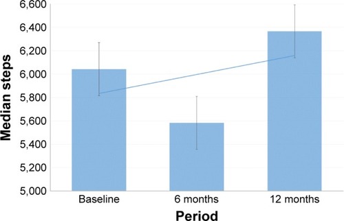 Figure 3 Pedometer measures at baseline, 6 months, and 12 months.
