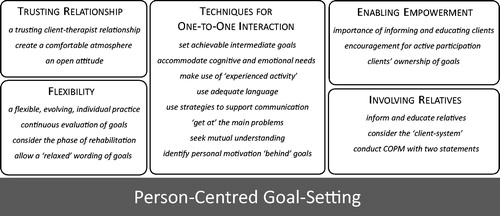 Figure 1. Person-centred goal-setting.