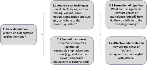 FIGURE 2. Levels of the analysis.