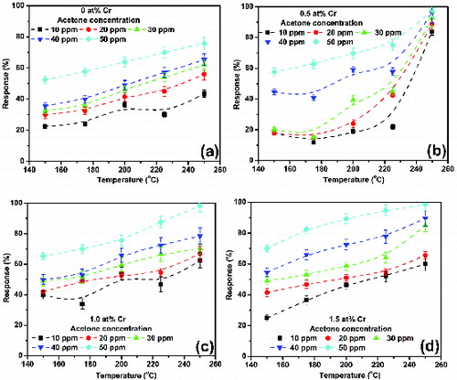 Figure 7. Acetone response characteristics of the undoped and Cr-doped SnO2 nanoparticles at different operating temperatures and test gas concentrations.
