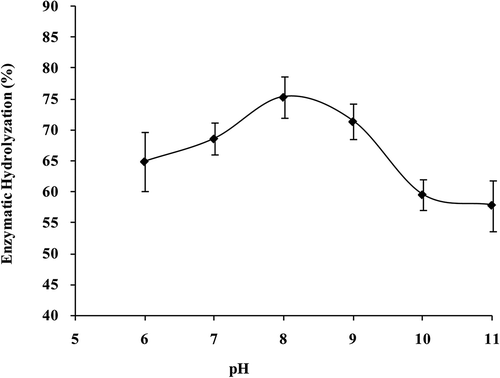 FIGURE 8 Collagenase activity of S. monotuberculatus with different pHs.