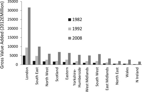 Figure 2. London’s Increasing Dominance of the UK’s Financial Economy – Gross Value Added by Financial Services: London and the Regions, 1982–2008. Sources: Data from Cambridge Econometrics and Office for National Statistics.