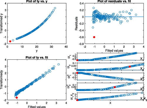 Figure 16: Marketing data, quadratic model. Analysis with options tyinitial, rob and scail. Top left-hand panel, transformed y against y; top right-hand panel, residuals against fitted values; bottom left-hand panel transformed y against fitted values; bottom right-hand panel, transformations of the five explanatory variables. The outlier is shown by a filled symbol.