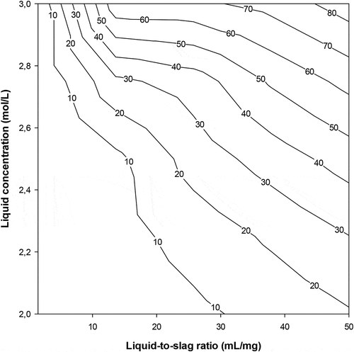 Figure 2. Calcium extraction yield (%) versus solvent-to-slag ratio and NH4NO3 (solvent) concentration at 90 min reaction time