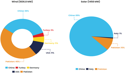 Figure 2. Nationality of renewable energy developers in Pakistan by capacity (MV) (2000 − 2033).