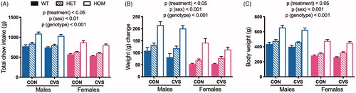 Figure 4. Chronic variable stress decreased food intake and body weight independent of genotype. Food intake (A) and body weight change (B) were measured throughout 31 days of chronic variable stress (CVS) treatment. MC4R loss-of-function increased total food intake and body weight change in both sexes in a dose-dependent manner, and males ate more and were heavier than females. This was also reflected in body weight (C) at the conclusion of the study. CVS treatment decreased all three measures, compared to unstressed littermate controls (CON), and this was independent of genotype. WT: wild type; HET: heterozygous mutant; HOM: homozygous mutant. Data presented as mean ± SEM., 3-way ANOVA, n = 5-9/sex/genotype/treatment.