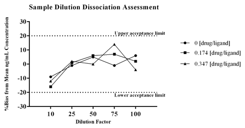 Figure 4. To assess the effect that sample dilution may have on the binding equilibrium, samples containing drug and ligand were diluted through the linear range of the method. The samples were diluted by factors of 10, 25, 50, 75, and 100 prior to addition to the plate. The samples tested were prepared with drug:ligand molar ratios of 0, 0.174, and 0.347. To normalize for matrix effects at the various dilutions each diluted test sample was quantitated against a dilution matched standard curve. As shown in Figure 4 there is a decrease in the level of PCSK9 measured at a 1:10 dilution, and this appears to be due to a matrix effect as the observation is consistent within the control sample with no drug. The difference in quantified levels of PCSK9 between the 1:10 and the 1:100 dilutions were all ≤ 18% for all samples. For each test dilution the %bias from the mean ng/mL concentration of the sample dilution series showed all values were within ± 20%. The data demonstrates that sample dilution does not significantly liberate PCSK9 from the complex.