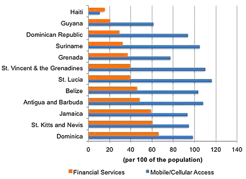 Figure 4. Percentage of the population in select Caribbean countries that use financial/banking services and own mobile/cellular phones.