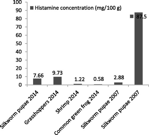 Figure 2. Histamine concentrations in insect samples from our outbreak investigation (labeled as 2014) and from 2007–2008 outbreak (mg/100 g).