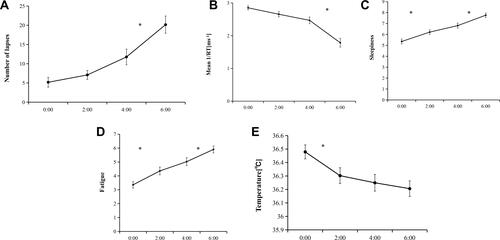 Figure 3 The time courses of the subjective, objective, and physiological outcome metrics from 0:00 to 6:00 am. (A) Number of lapses, (B) Mean 1/RT, (C) Sleepiness, (D) Fatigue, (E) Body temperature. Asterisks indicate significant differences, *p < 0.05. In each plot, the mean ± SEM is shown.