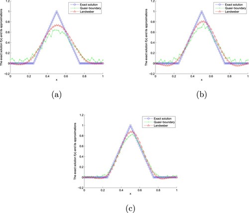 Figure 4. The exact solution and approximate solution of two regularization methods of Example 7.2 with α=0.9 for ϵ=0.001,0.0005,0.0001. (a).α=0.9,ϵ=0.001 (b).α=0.9,ϵ=0.0005 (c).α=0.9,ϵ=0.0001. (a) ϵ=0.001. (b) ϵ=0.0005 and (c) ϵ=0.0001.