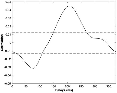 Figure 1. An example of the cross-correlation function between speech envelope and EEG from subject 1 for channel Fz. The x-axis indicates delay between envelope and EEG in ms. The y-axis indicates correlation value. The area between the dotted lines indicates the 5% bootstrap confidence interval. The maximum value corresponds to the XCOR index for this recording, and is clearly statistically significant.