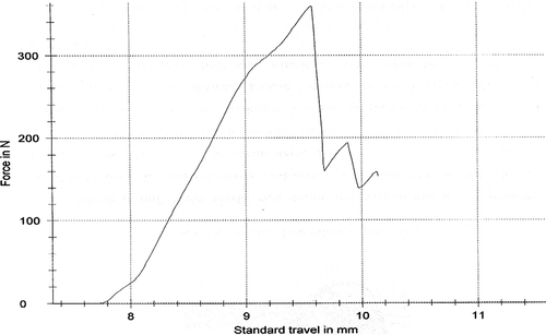Figure 1 Example of experimental force-deformation curve of almond nut in the study.