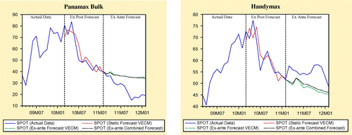 Figure 4. Ex-post and ex-ante forecasts for PanamaxB and Handymax markets.