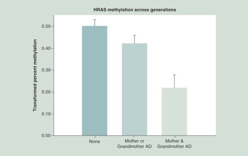 Figure 3. HRAS methylation in offspring was compared with those without a mother or grandmother with alcohol dependence, those with either a mother or grandmother and those having both.Statistical analysis controlled for age at DNA collection, the mothers’ prenatal use of substances and the offspring’s personal use up to the time of DNA collection. Hypomethylation of HRAS CpG sites is seen in association with increased familial AD across generations (p = 0.003).AD: Alcohol dependence.