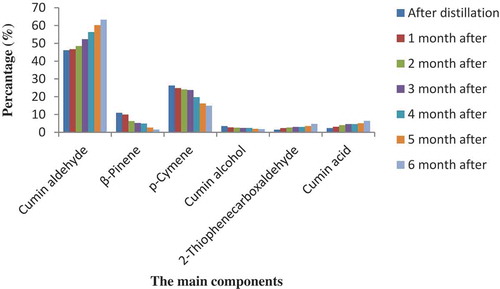 Figure 1. Changes of the major compounds of Cuminum cyminum essential oil during six months of storage at room temperature.