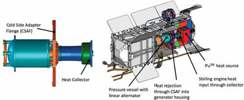 Fig. 9. Original design and depiction of the Stirling convertors developed for the ASRG project.