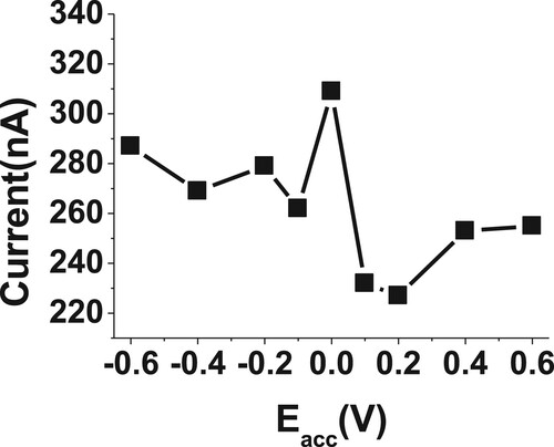 Figure 4. Effect of accumulation potential (Eacc) on reduction current for 20 µM of BDN in phosphate buffer pH 2.5.