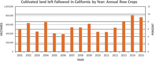 Figure 14. summarizes fallowed croplands in California on a yearly basis. Year 2014 is seen to be a worse year than 2015, with over 10% of the annual row crop fields fallowed, 1.5% more than the following year. Comparing the percent row crops fallowed from 2001 reveals that 5–8% has been more typical for 15 years analyzed. Each of the last 3 years analyzed (2013, 2014, and 2015) has more fallowed-land than any of the prior years. Note that these results are only for row crops within the cultivated mask created in Section 3.2.