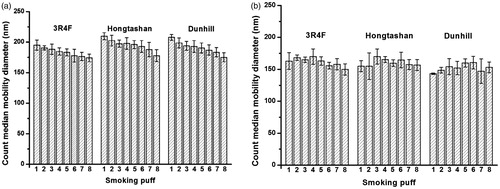 Figure 3. CMDm of MCS particles from 3 brands of cigarette. (a) Measured by SCS-DMS. (b) Measured by SM-ELPI.