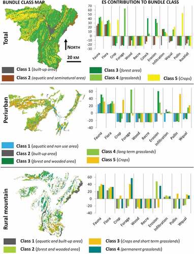 Figure 3. ES bundle analysis for the whole region (top), the periurban (middle) and mountain rural (bottom) landscape types: bundle maps and contribution of individual ES to the statistic definition of classes shown as mean deviation histograms (where Fauna = Fauna, Flora = Flora, Crop = Crop production, Forage = Forage Production, Wood = Wood production, Recre = Recreation, Eros = Erosion, Infilt = Infiltration, WQual = Water Quality, Pollin = Pollination).
