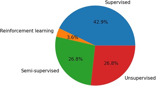 Figure 11. The distribution of papers per category.