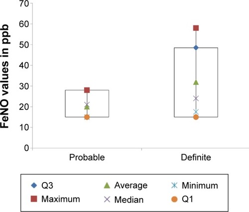 Figure 2 Difference in the average FeNO measurements in the patients with probable asthma (PA) and definitive asthma (DA).
