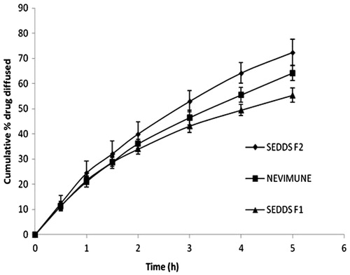 Figure 4. In vitro diffusion profiles of NVP SEDDS and marketed suspension in 0.1 N HCl (n = 6).