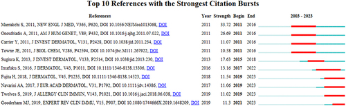 Figure 8 Top 15 references with the strongest citation bursts related to field of GPP (2003–2023).