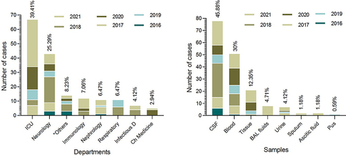 Figure 1 The number of cryptococcal cases detected from different departments and sample sources during the study duration (2016 to 2021). *Other departments represent 4 cases in hepatology, 3 cases (each) from pediatrics and general practice departments, and 1 case (each) from surgery, hematology, stomatology, and cardiology.