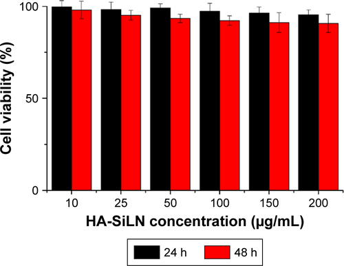 Figure S2 Cell viabilities of SGC7901/ADR cells incubated with free HA-SiLN at various concentrations for 24 and 48 hours.Note: Data are shown as mean ± SD (n=3).