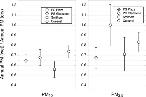 Figure 11. Annual PM (wet)/PM (dry) ratios for PM2.5 (left) and PM10 (right) for Prince George Plaza, Prince George Gladstone, Smithers, and Quesnel.