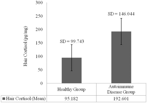 Figure 2. Hair cortisol levels from the previous three months for the healthy group and the autoimmune disease group.